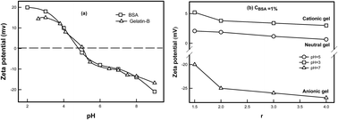 Graphical abstract: Thermo-reversibility, ergodicity and surface charge–temperature dependent phase diagram of anionic, cationic and neutral co-gels of gelatin–BSA complexes