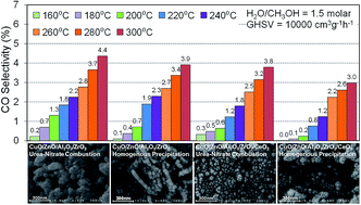 Graphical abstract: Synthesis of CuO/ZnO/Al2O3/ZrO2/CeO2 nanocatalysts via homogeneous precipitation and combustion methods used in methanol steam reforming for fuel cell grade hydrogen production