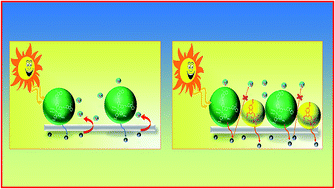 Graphical abstract: New indole based co-sensitizers for dye sensitized solar cells exceeding 10% efficiency