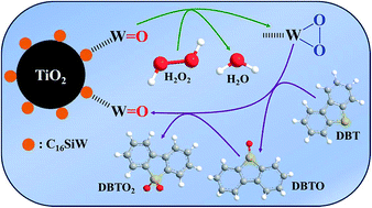 Graphical abstract: TiO2 microspheres supported polyoxometalate-based ionic liquids induced catalytic oxidative deep-desulfurization
