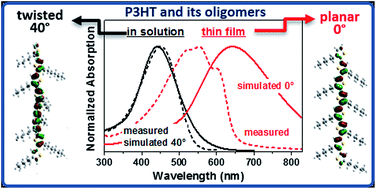 Graphical abstract: Unraveling the real structures of solution-based and surface-bound poly(3-hexylthiophene) (P3HT) oligomers: a combined theoretical and experimental study