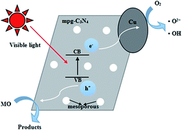 Graphical abstract: Cu-doped mesoporous graphitic carbon nitride for enhanced visible-light driven photocatalysis