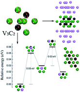 Graphical abstract: Energy storage performance of Vn+1Cn monolayer as electrode material studied by first-principles calculations