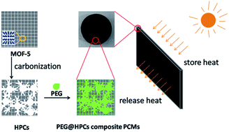 Graphical abstract: Highly porous carbons derived from MOFs for shape-stabilized phase change materials with high storage capacity and thermal conductivity