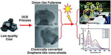 Graphical abstract: Formation of onion-like fullerene and chemically converted graphene-like nanosheets from low-quality coals: application in photocatalytic degradation of 2-nitrophenol