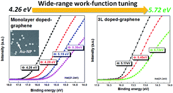 Graphical abstract: Wide-range work-function tuning of active graphene transparent electrodes via hole doping