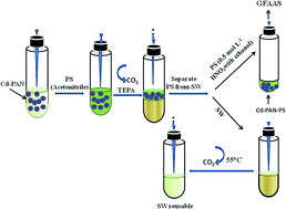 Graphical abstract: Simple and green switchable dispersive liquid–liquid microextraction of cadmium in water and food samples