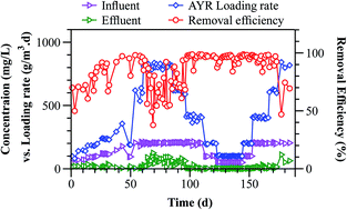Graphical abstract: Decolorization enhancement by optimizing azo dye loading rate in an anaerobic reactor