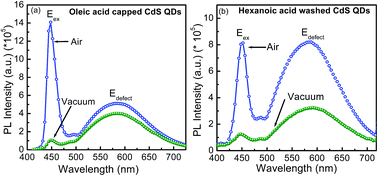 Graphical abstract: Photoluminescence study of oleic acid capped and hexanoic acid washed CdS quantum dots
