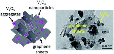 Graphical abstract: In situ prepared V2O5/graphene hybrid as a superior cathode material for lithium-ion batteries