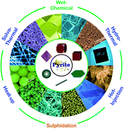 Graphical abstract: Morphology controllable syntheses of micro- and nano-iron pyrite mono- and poly-crystals: a review