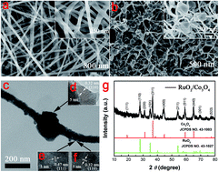 Graphical abstract: RuO2@Co3O4 heterogeneous nanofibers: a high-performance electrode material for supercapacitors