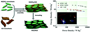 Graphical abstract: Layered NiO/reduced graphene oxide composites by heterogeneous assembly with enhanced performance as high-performance asymmetric supercapacitor cathode