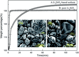 Graphical abstract: Lithium orthosilicate with halloysite as silicon source for high temperature CO2 capture