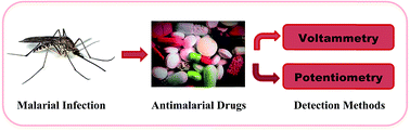 Graphical abstract: Research progress in electroanalytical techniques for determination of antimalarial drugs in pharmaceutical and biological samples