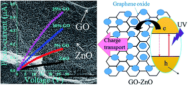 Graphical abstract: Enhanced UV detection by transparent graphene oxide/ZnO composite thin films