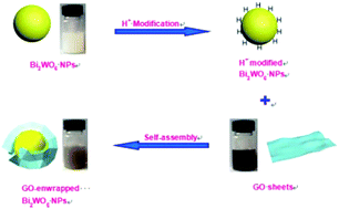 Graphical abstract: Graphene oxide-enveloped Bi2WO6 composites as a highly efficient catalyst for the thermal decomposition of cyclotrimethylenetrinitramine