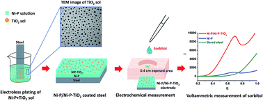 Graphical abstract: TiO2 sol-embedded in electroless Ni–P coating: a novel approach for an ultra-sensitive sorbitol sensor