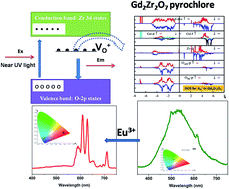 Graphical abstract: Experimental and theoretical approach to account for green luminescence from Gd2Zr2O7 pyrochlore: exploring the site occupancy and origin of host-dopant energy transfer in Gd2Zr2O7:Eu3+