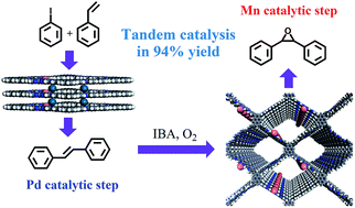 Graphical abstract: Bimetallic docked covalent organic frameworks with high catalytic performance towards tandem reactions
