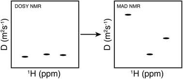 Graphical abstract: Matrix-assisted diffusion-ordered spectroscopy