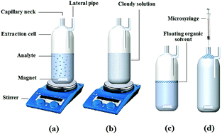 Graphical abstract: Determination of selective serotonin reuptake inhibitors in biological samples via magnetic stirring-assisted dispersive liquid–liquid microextraction followed by high performance liquid chromatography