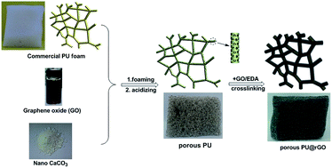 Graphical abstract: A versatile and cost-effective reduced graphene oxide-crosslinked polyurethane sponge for highly effective wastewater treatment