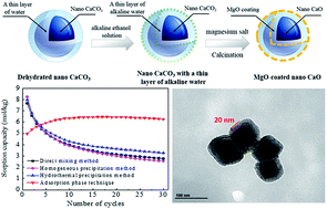 Graphical abstract: Preparation of MgO-coated nano CaO using adsorption phase reaction technique for CO2 sorption
