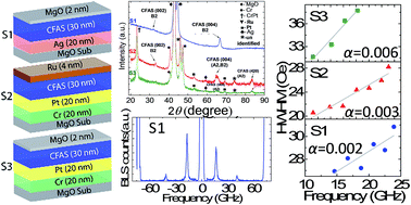 Graphical abstract: Improvement of chemical ordering and magnetization dynamics of Co–Fe–Al–Si Heusler alloy thin films by changing adjacent layers