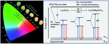 Graphical abstract: Tunable photoluminescence in Lu3Al5O12–Lu2CaMg2Si3O12 solid solution phosphors manipulated by synchronous ions co-substitution
