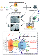 Graphical abstract: Litchi-like CdS/CdTiO3–TiO2 composite: synthesis and enhanced photocatalytic performance for crystal violet degradation and hydrogen production