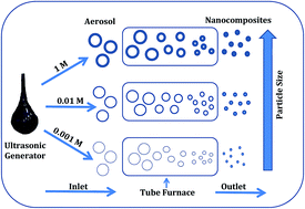 Graphical abstract: Synthesis of five metal based nanocomposite via ultrasonic high temperature spray pyrolysis with excellent antioxidant and antibacterial activity
