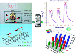 Graphical abstract: Selective detection of carbon monoxide (CO) gas by reduced graphene oxide (rGO) at room temperature