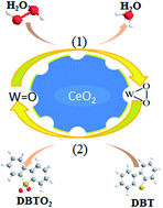Graphical abstract: One-pot synthesis and characterization of tungsten-containing meso-ceria with enhanced heterogenous oxidative desulfurization in fuels