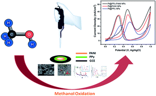 Graphical abstract: Retracted Article: Enhanced electrocatalytic activity and durability of highly monodisperse Pt@PPy–PANI nanocomposites as a novel catalyst for the electro-oxidation of methanol