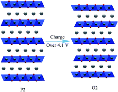 Graphical abstract: Design and synthesis of a stable-performance P2-type layered cathode material for sodium ion batteries
