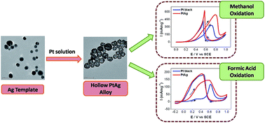 Graphical abstract: Synthesis of hollow PtAg alloy nanospheres with excellent electrocatalytic performances towards methanol and formic acid oxidations