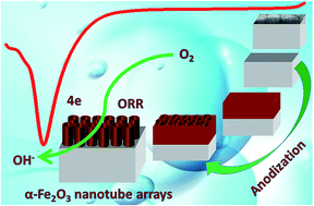 Graphical abstract: Tuning α-Fe2O3 nanotube arrays for the oxygen reduction reaction in alkaline media