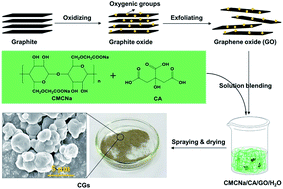 Graphical abstract: Facile fabrication of carboxymethyl cellulose sodium/graphene oxide hydrogel microparticles for water purification