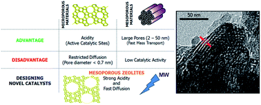 Graphical abstract: Microwave-assisted single-surfactant templating synthesis of mesoporous zeolites