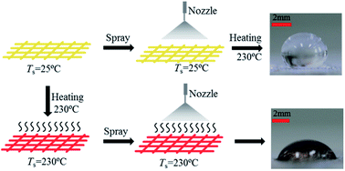 Graphical abstract: Superhydrophobic polytetrafluoroethylene surfaces by spray coating on porous and continuous substrates