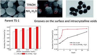 Graphical abstract: Hierarchical TS-1 synthesized effectively by post-modification with TPAOH and ammonium hydroxide