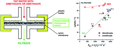 Graphical abstract: Heteroatom-doped mesoporous carbons as efficient adsorbents for removal of dimethoate and omethoate from water