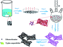 Graphical abstract: Large-scale synthesis of stable mesoporous black TiO2 nanosheets for efficient solar-driven photocatalytic hydrogen evolution via an earth-abundant low-cost biotemplate
