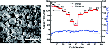 Graphical abstract: Synthesis, structural and electrochemical study of O3–NaNi0.4Mn0.4Co0.2O2 as a cathode material for Na-ion batteries