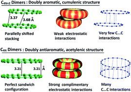 Graphical abstract: Carbon rings: a DFT study on geometry, aromaticity, intermolecular carbon–carbon interactions and stability
