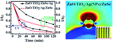 Graphical abstract: Optimized design of multi-shell ZnO/TiO2/ZnSe nanowires decorated with Ag nanoparticles for photocatalytic applications
