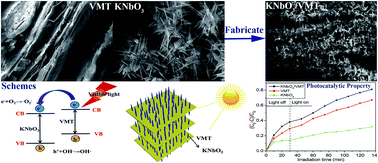 Graphical abstract: Three-dimensional potassium niobate nanoarray on vermiculite for high-performance photocatalyst fabricated by an in situ hydrothermal process
