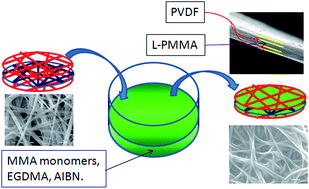 Graphical abstract: A capsule-type gelled polymer electrolyte for rechargeable lithium batteries