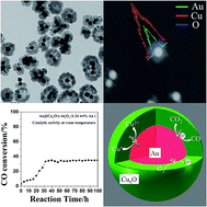 Graphical abstract: Highly active and stable Au@CuxO core–shell nanoparticles supported on alumina for carbon monoxide oxidation at low temperature